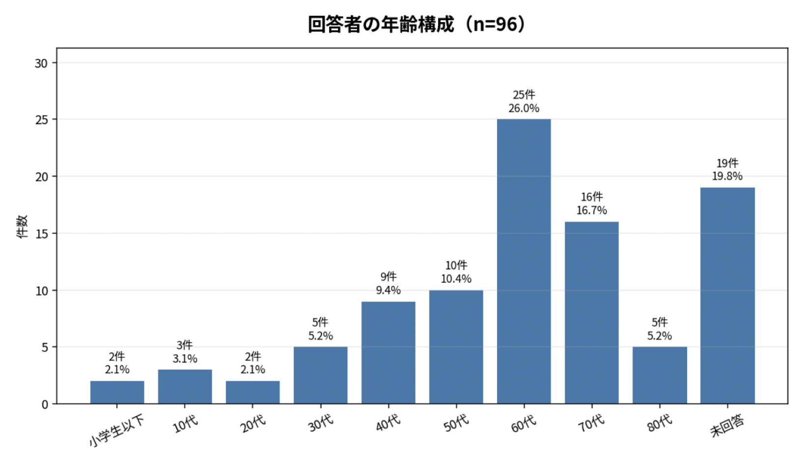回答者の年齢構成
