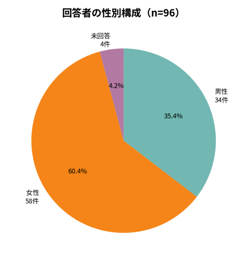 回答者の性別構成