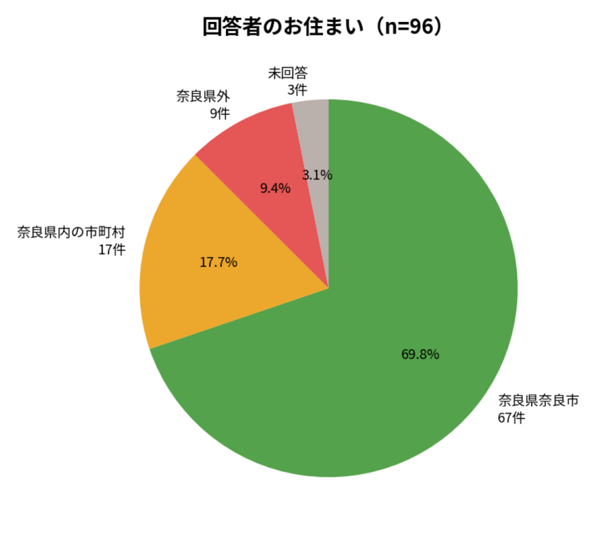 回答者のお住まい