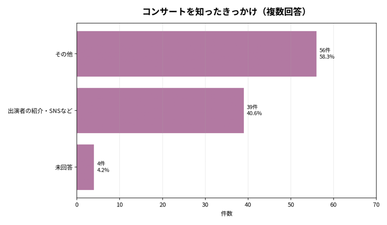 コンサートを知ったきっかけ