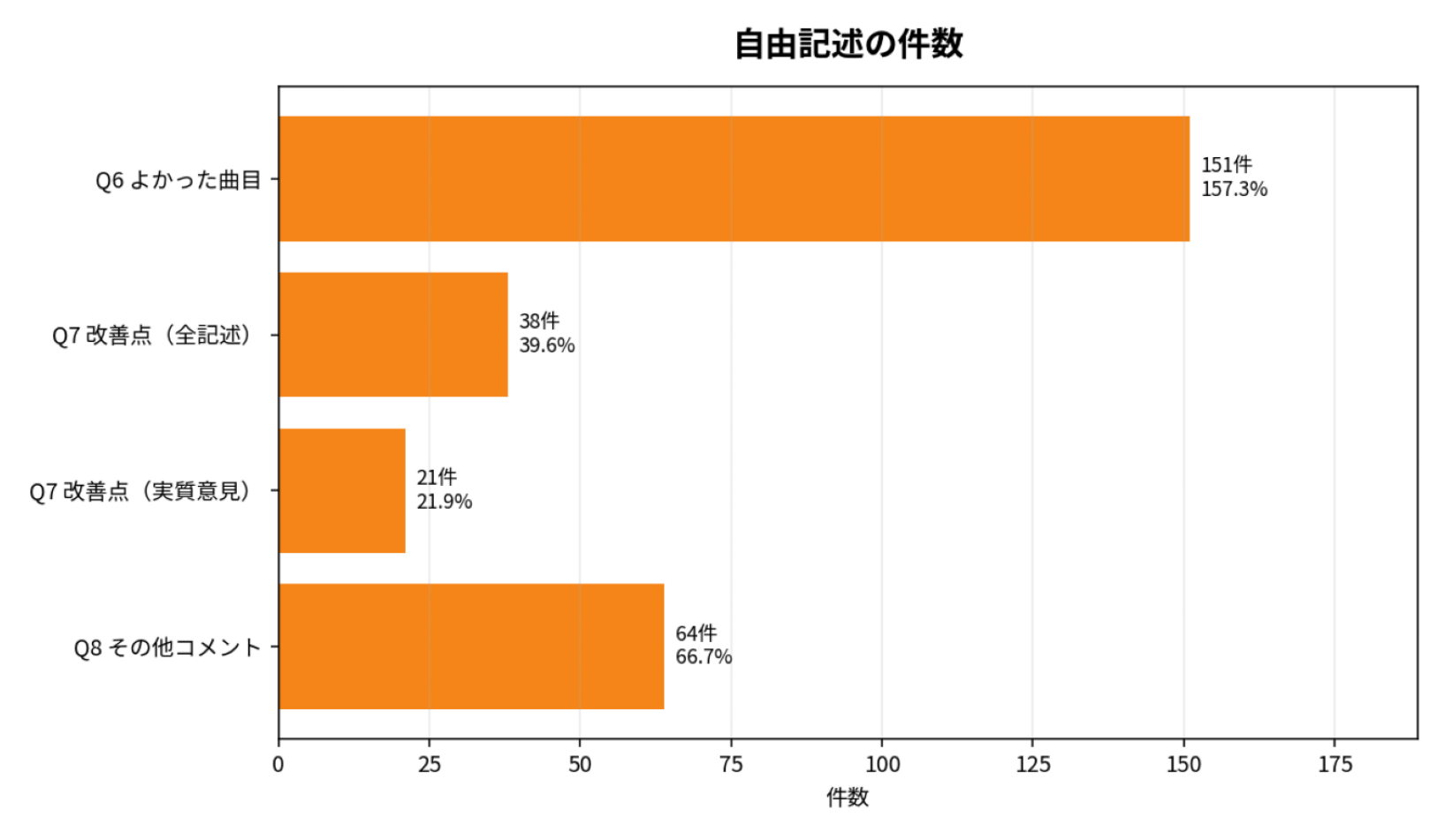 自由記述の件数