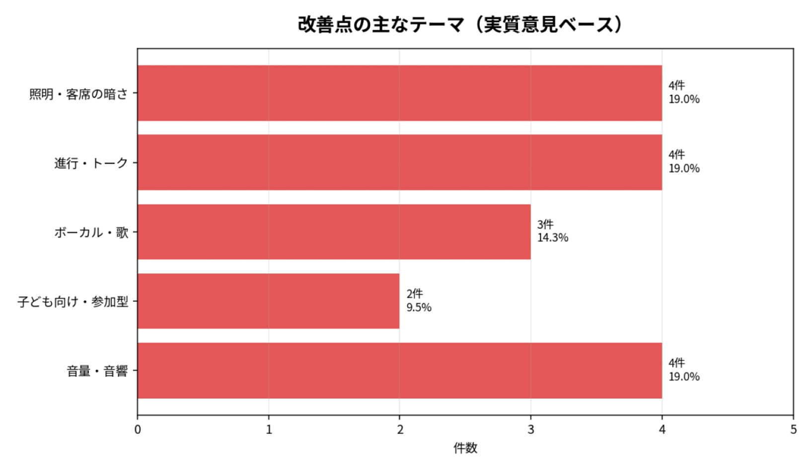 改善点の主なテーマ