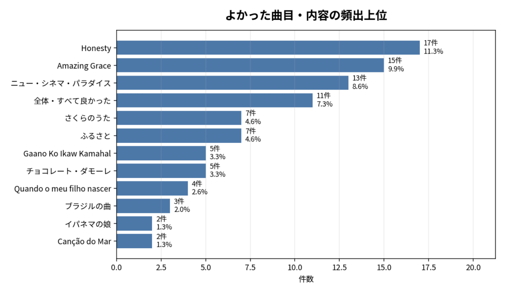 よかった曲目・内容の頻出上位